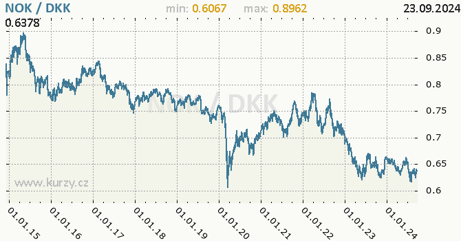 Vvoj kurzu NOK/DKK - graf