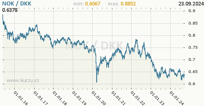Vvoj kurzu NOK/DKK - graf