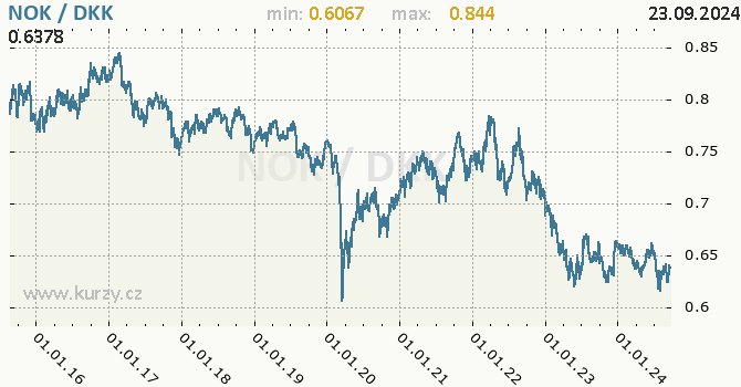 Vvoj kurzu NOK/DKK - graf