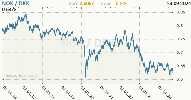 Vvoj kurzu NOK/DKK - graf