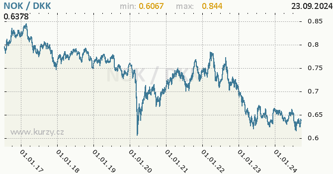 Vvoj kurzu NOK/DKK - graf