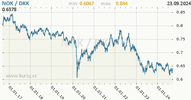 Vvoj kurzu NOK/DKK - graf