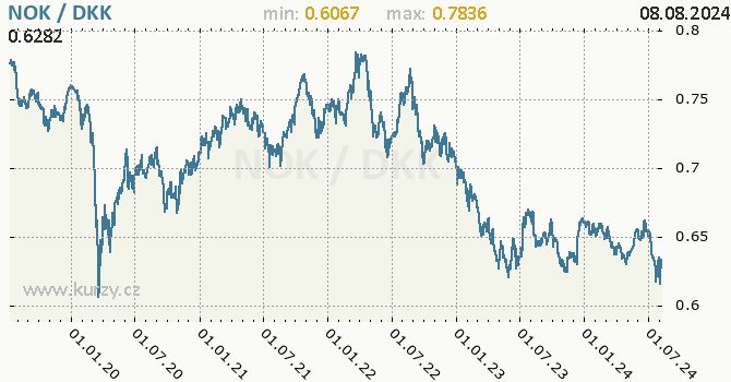 Vvoj kurzu NOK/DKK - graf