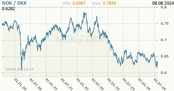 Vvoj kurzu NOK/DKK - graf