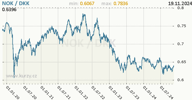 Vvoj kurzu NOK/DKK - graf