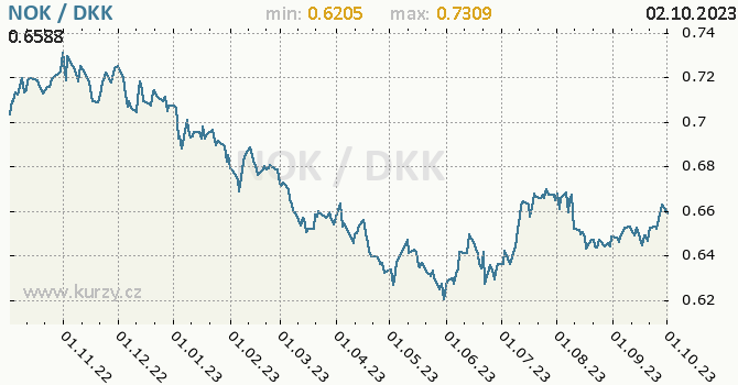 Vývoj kurzu NOK/DKK - graf