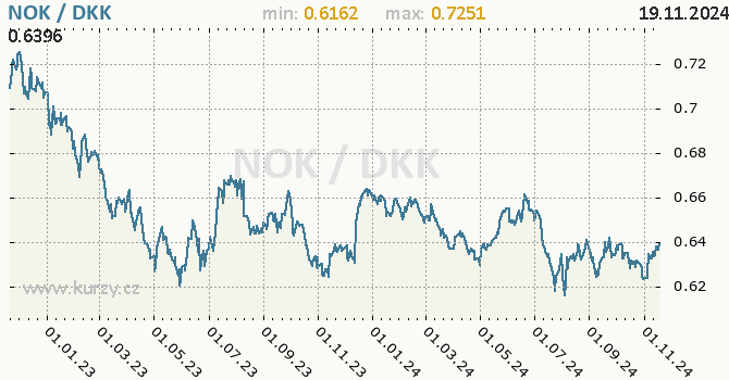 Vvoj kurzu NOK/DKK - graf