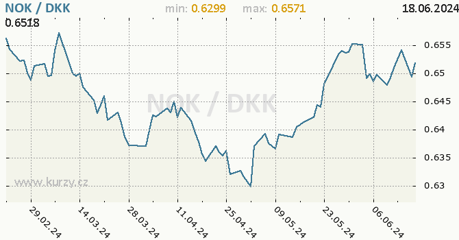Vvoj kurzu NOK/DKK - graf