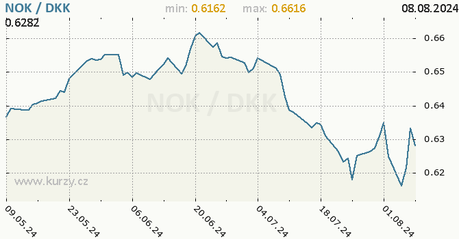 Vvoj kurzu NOK/DKK - graf