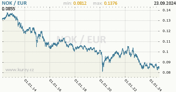 Vvoj kurzu NOK/EUR - graf