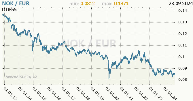 Vvoj kurzu NOK/EUR - graf