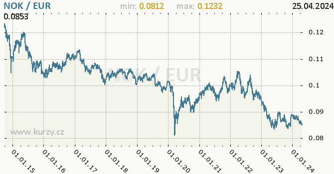 Vvoj kurzu NOK/EUR - graf