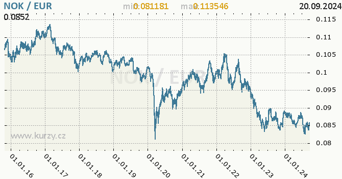 Vvoj kurzu NOK/EUR - graf