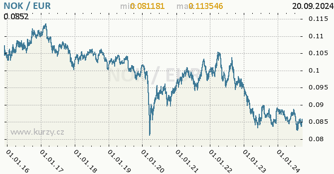 Vvoj kurzu NOK/EUR - graf