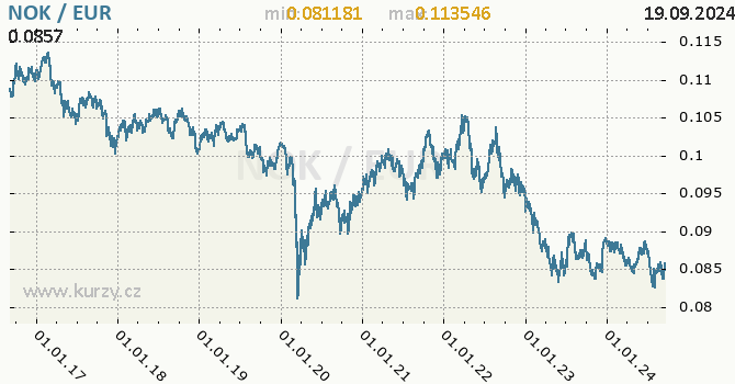Vvoj kurzu NOK/EUR - graf