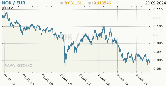 Vvoj kurzu NOK/EUR - graf