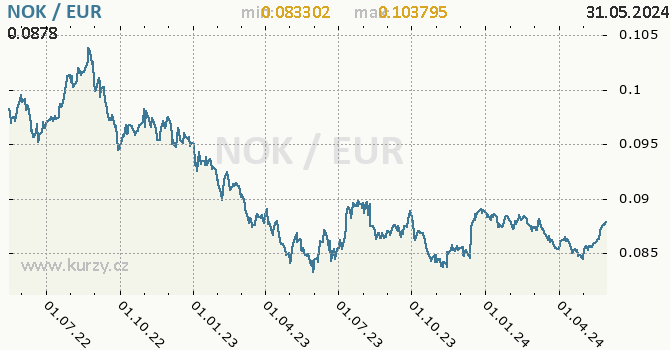Vvoj kurzu NOK/EUR - graf