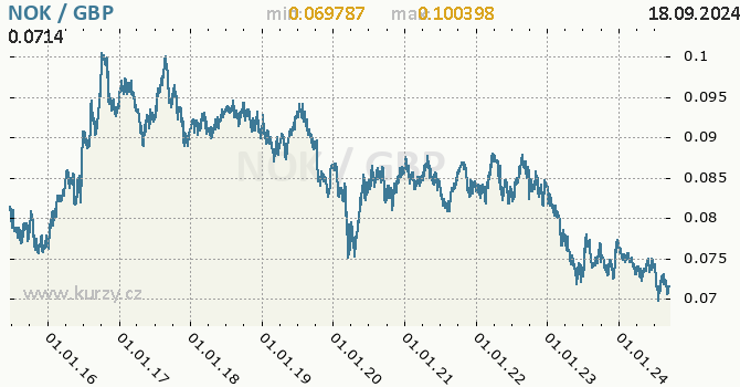 Vvoj kurzu NOK/GBP - graf