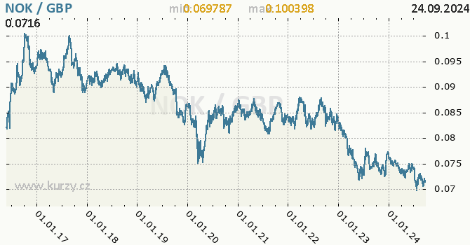 Vvoj kurzu NOK/GBP - graf