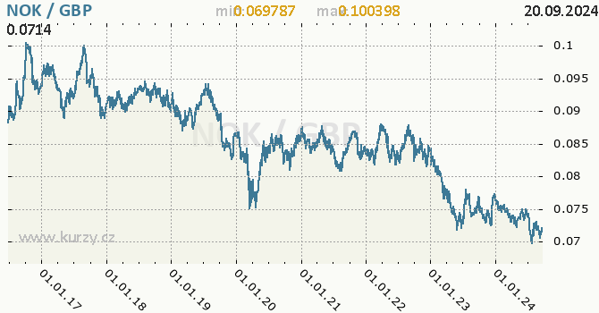 Vvoj kurzu NOK/GBP - graf