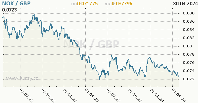 Vvoj kurzu NOK/GBP - graf