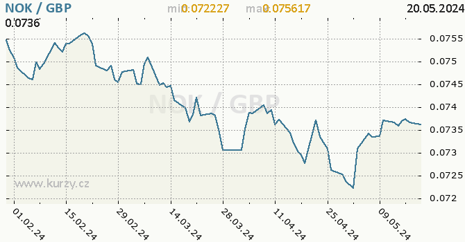 Vvoj kurzu NOK/GBP - graf