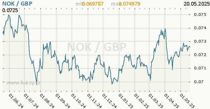 Vvoj kurzu NOK/GBP - graf