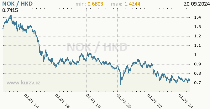 Vvoj kurzu NOK/HKD - graf