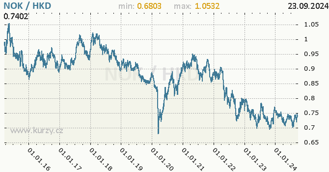 Vvoj kurzu NOK/HKD - graf