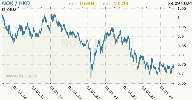 Vvoj kurzu NOK/HKD - graf