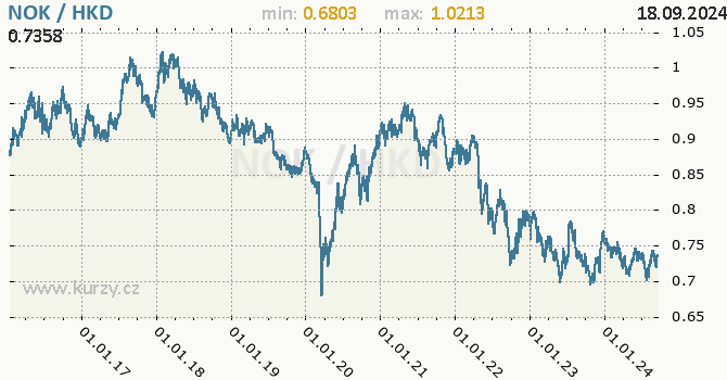 Vvoj kurzu NOK/HKD - graf