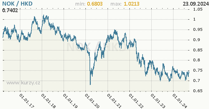 Vvoj kurzu NOK/HKD - graf