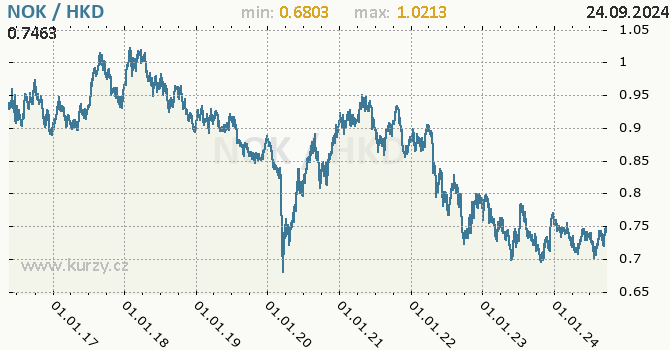 Vvoj kurzu NOK/HKD - graf