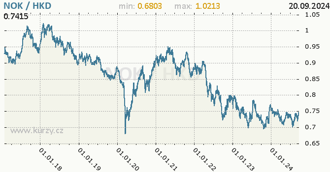 Vvoj kurzu NOK/HKD - graf