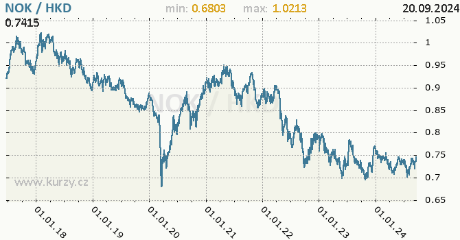 Vvoj kurzu NOK/HKD - graf