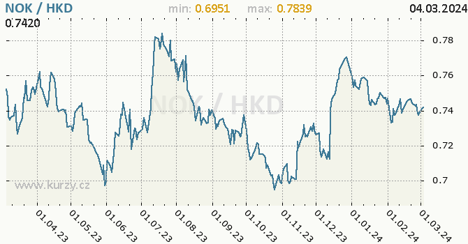 Vývoj kurzu NOK/HKD - graf