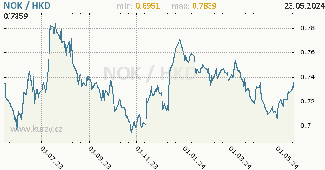 Vvoj kurzu NOK/HKD - graf