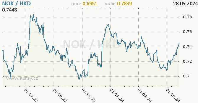 Vvoj kurzu NOK/HKD - graf