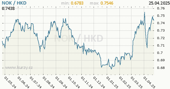 Vvoj kurzu NOK/HKD - graf