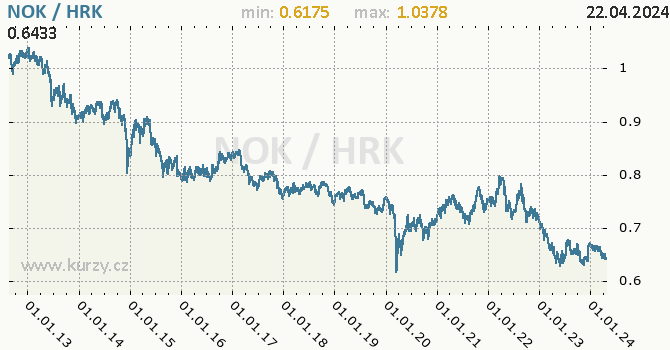 Vvoj kurzu NOK/HRK - graf