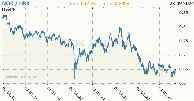 Vvoj kurzu NOK/HRK - graf