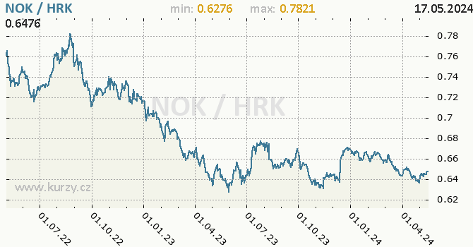 Vvoj kurzu NOK/HRK - graf