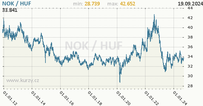 Vvoj kurzu NOK/HUF - graf