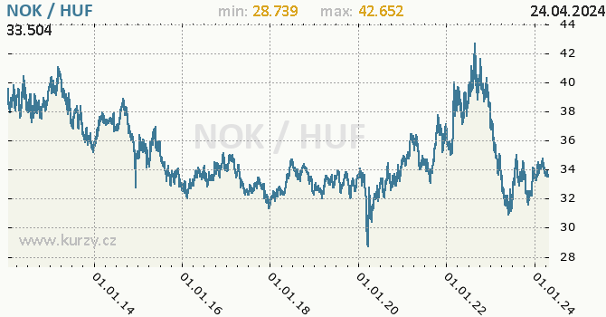 Vvoj kurzu NOK/HUF - graf