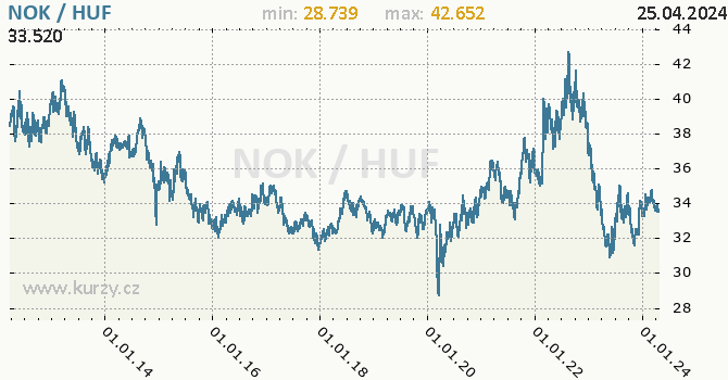 Vvoj kurzu NOK/HUF - graf