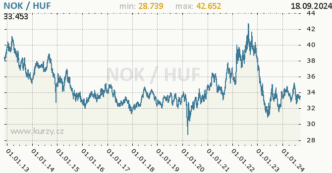 Vvoj kurzu NOK/HUF - graf