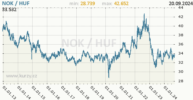 Vvoj kurzu NOK/HUF - graf