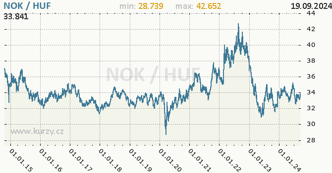 Vvoj kurzu NOK/HUF - graf