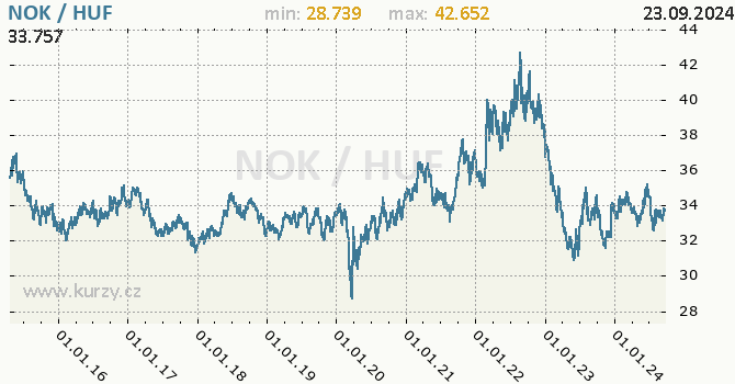 Vvoj kurzu NOK/HUF - graf