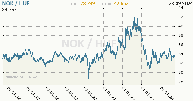 Vvoj kurzu NOK/HUF - graf